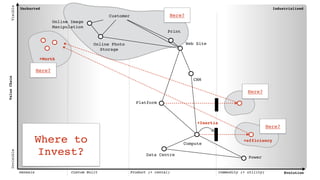 Uncharted Industrialised
Genesis Custom Built Product (+ rental) Commodity (+ utility) Evolution
ValueChain
VisibleInvisible
Online Photo
Storage
Data Centre
Power
Print
Web Site
CRM
Compute
Customer
+efficiency
+Inertia
+Worth
Online Image
Manipulation
Here?
Here?
Here?
Here?
Where to
Invest?
Platform
 