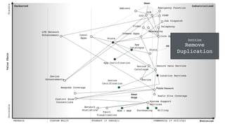 Uncharted Industrialised
Genesis Custom Built Product (+ rental) Commodity (+ utility) Evolution
ValueChain
VisibleInvisible
Mobile Network
Ambient
User
Video
Job Dispatch
Messaging
D2D
Telephony
P2P
P2MP
Core Apps
Common Apps
Local
Apps Store
App
Catalogue
Stats
App Certification
Device
Catalogue
Secure Data Service
Device
Location Services
Device
Certification
Device
Enhancements
Bespoke Coverage
Control Room
Connections
Network
Statistics
Fault
Visualisation
MDM / MAM Purchasing Billing
Radio Site Coverage
System Support
Services
Emergency Function
CO
User
Orgs
LTE Network
Enhancement
Doctrine
Remove
Duplication
 