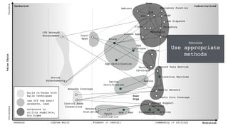 Uncharted Industrialised
Genesis Custom Built Product (+ rental) Commodity (+ utility) Evolution
ValueChain
VisibleInvisible
Mobile Network
Ambient
User
Video
Job Dispatch
Messaging
D2D
Telephony
P2P
P2MP
Core Apps
Common Apps
Local
Apps Store
App
Catalogue
Stats
App Certification
Device
Catalogue
Secure Data Service
Device
Location Services
Device
Certification
Device
Enhancements
Bespoke Coverage
Control Room
Connections
Network
Statistics
Fault
Visualisation
MDM / MAM Purchasing Billing
Radio Site Coverage
System Support
Services
Emergency Function
CO
User
Orgs
LTE Network
Enhancement
outsource to
utility suppliers,
Six Sigma
use off the shelf
products, Lean
build in-house with
Agile techniques
Doctrine
Use appropriate
methods
 