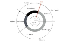 Orient
Purpose
Landscape
Climate
Doctrine
Leadership
Observe
Decide
The “game”
why of
purpose
why of
movement
Act
 