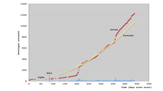 Developeraccounts
Time (days since start)
actual
forecast
beta
alpha
 