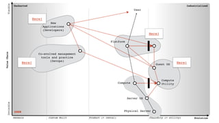 Uncharted Industrialised
Genesis Custom Built Product (+ rental) Commodity (+ utility) Evolution
ValueChain
VisibleInvisible
Platform
Compute
Compute
Utility
Co-evolved management
tools and practice
(Devops)
Physical Server
Server OS
Guest OS
New
Applications
(Developers)
2008
User
Here!
Here!
Here!
Here!
 