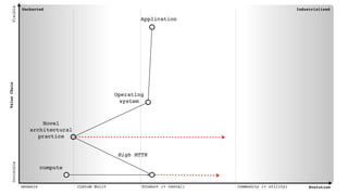 Uncharted Industrialised
Genesis Custom Built Product (+ rental) Commodity (+ utility) Evolution
ValueChain
VisibleInvisible
Application
compute
Operating
system
High MTTR
Novel
architectural
practice
 