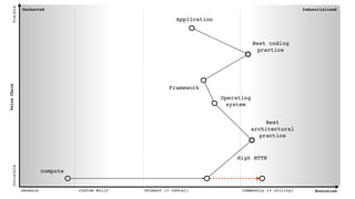 Uncharted Industrialised
Genesis Custom Built Product (+ rental) Commodity (+ utility) Evolution
ValueChain
VisibleInvisible
Application
compute
Best
architectural
practice
Framework
Best coding
practice
Operating
system
High MTTR
 