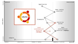 Uncharted Industrialised
Genesis Custom Built Product (+ rental) Commodity (+ utility) Evolution
ValueChain
VisibleInvisible
Application
compute
Best
architectural
practice (Legacy)
Operating
system
Best coding
practice
Good
architectural
practice
(DevOps)
Framework
 