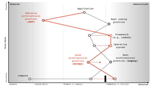 Uncharted Industrialised
Genesis Custom Built Product (+ rental) Commodity (+ utility) Evolution
ValueChain
VisibleInvisible
Application
compute
Best
architectural
practice (Legacy)
Operating
system
Best coding
practice
Good
architectural
practice
(DevOps)
emerging
architectural
practice
(JEFF)
Framework
(e.g. Lambda)
 