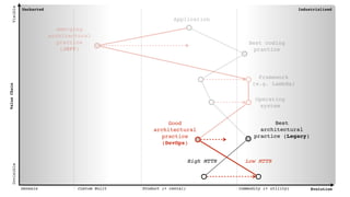 Uncharted Industrialised
Genesis Custom Built Product (+ rental) Commodity (+ utility) Evolution
ValueChain
VisibleInvisible
Application
Best
architectural
practice (Legacy)
Operating
system
Best coding
practice
Good
architectural
practice
(DevOps)
emerging
architectural
practice
(JEFF)
Framework
(e.g. Lambda)
High MTTR Low MTTR
 