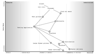 Uncharted Industrialised
Genesis Custom Built Product (+ rental) Commodity (+ utility) Evolution
ValueChain
VisibleInvisible
Consumer
Client
Large format printer
Find out about
Testing Application
Postal delivery
Distribution
Platform
Toner cartridge
Brochure
Microsite
Needs (Leads)
Test printer
 