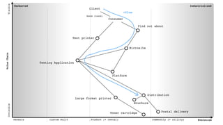 Uncharted Industrialised
Genesis Custom Built Product (+ rental) Commodity (+ utility) Evolution
ValueChain
VisibleInvisible
Consumer
Client
Large format printer
Find out about
Testing Application
Postal delivery
Distribution
Platform
Toner cartridge
Brochure
Microsite
Needs (Leads)
Test printer
+flow
 