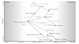 Uncharted Industrialised
Genesis Custom Built Product (+ rental) Commodity (+ utility) Evolution
ValueChain
VisibleInvisible
Consumer
Client
Large format printer
Find out about
Testing Application
Postal delivery
Distribution
Platform
Toner cartridge
Brochure
Microsite
Needs (Leads)
Test printer
+ Conversion
Rate
+ Indirect
+ Direct
+ Cost per print
+ Cost per print
distributed
+ price per lead
+ Conversion
Rate
+ function cost
+ function cost
 