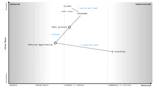 Uncharted Industrialised
Genesis Custom Built Product (+ rental) Commodity (+ utility) Evolution
ValueChain
VisibleInvisible
Consumer
Client
Testing Application
Platform
Needs (Leads)
Test printer
+ Direct
+ price per lead
+ function cost
 