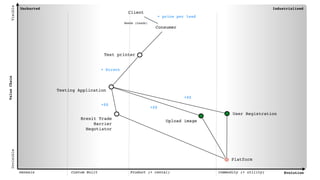 Uncharted Industrialised
Genesis Custom Built Product (+ rental) Commodity (+ utility) Evolution
ValueChain
VisibleInvisible
Consumer
Client
Testing Application
Platform
Needs (Leads)
Test printer
+ Direct
+ price per lead
+$$
+$$
+$$
User Registration
Upload image
Brexit Trade
Barrier
Negotiator
 