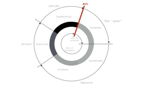 Purpose
Landscape
Climate
Doctrine
Leadership
Observe
Orient
Decide
The “game”
why of
purpose
why of
movement
Act
 