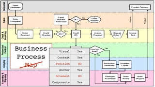 Business
Process
Map
Visual Yes
Context Yes
Position NO
Anchor Yes
Movement NO
Components Yes
 