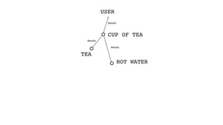 USER
Needs
CUP OF TEA
Needs
HOT WATER
TEA
Needs
 