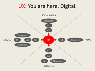 UX: You are here. Digital.
UX
CD
AD
Designers
SOCIAL MEDIA
CD
AD
DesignersUI
Developers
UICDAD
Designers
UI Developers
WEBSITES
APPSGAMES
 