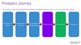 Discovery of
Need
Awareness of
Options
Consideration
of Alternatives
Conversion RetentionRelationship
But today, more companies are building a relationship ﬁrst, then converting them to clients.
Prospect Journey
 