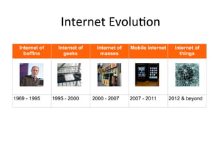 Internet	Evolu:on	
 