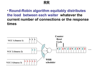 RR 1 1 1 VCC 1 (Source 1) 2 2 VCC 2 (Source 2) 3 3 3 VCC 3 (Source 3) 3 3 1 2 3 1 1 2 WRR scheduler Counter Reset Cycle 1 3 2 2 3 3 … . Round-Robin algorithm equitably distributes the load  between each waiter   whatever the current number of connections or the response times 