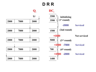 D R R Q i DC i 3500 3500 2800 7800 2000 1500 5000 700 1400 2800 7800 2000 2800 7800 2000 2800 7800 2000 2800 7800 2000 initializing ( 1 st  round) Serviced  Not serviced Serviced Serviced (3 rd  round) (4 th  round) +3500 +3500 ( 2nd round) +3500 -2000 -7800 -2800 Li 