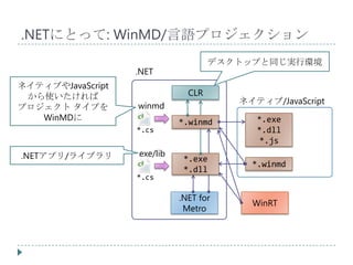 .NETにとって: WinMD/言語プロジェクション
                                     デスクトップと同じ実行環境
                   .NET
ネイティブやJavaScript
 から使いたければ                      CLR
                                        ネイティブ/JavaScript
プロジェクト タイプを        winmd
   WinMDに                    *.winmd       *.exe
                   *.cs                    *.dll
                                            *.js
.NETアプリ/ライブラリ      exe/lib
                              *.exe
                                          *.winmd
                              *.dll
                   *.cs

                             .NET for
                                          WinRT
                              Metro
 