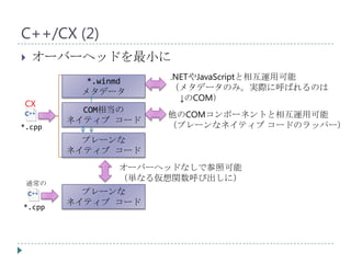 C++/CX (2)
   オーバーヘッドを最小に
          *.winmd   .NETやJavaScriptと相互運用可能
         メタデータ      （メタデータのみ。実際に呼ばれるのは
                      ↓のCOM）
 CX
          COM相当の
                    他のCOMコンポーネントと相互運用可能
        ネイティブ コード
*.cpp               （プレーンなネイティブ コードのラッパー）
          プレーンな
        ネイティブ コード
               オーバーヘッドなしで参照可能
               （単なる仮想関数呼び出しに）
 通常の
          プレーンな
        ネイティブ コード
*.cpp
 