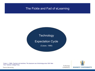 Technology Expectation Cycle (Cuban, 1986) Cuban, L. (1986).  Teachers and machines: The classroom use of technology since 1920.  New York: Teachers’ College Press. The Fickle and Fad of eLearning 