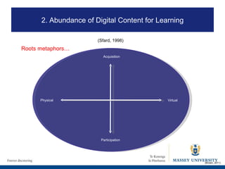 Physical Virtual Acquisition Participation (Brown, 2011) (Sfard, 1998) 2. Abundance of Digital Content for Learning Roots metaphors… 