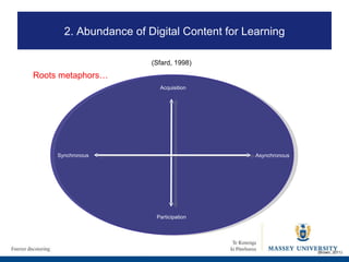 Synchronous Asynchronous Acquisition Participation (Brown, 2011) (Sfard, 1998) 2. Abundance of Digital Content for Learning Roots metaphors… 