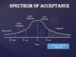 Spectrum of Acceptance
Early
Majority

Late
Majority

Early
Adopters
Laggards
Innovators

X - 2sd

X - sd

X

Time

X + sd

Average Time of
Adoption

 