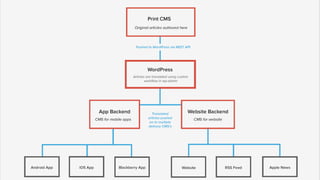 WordPress as a Headless CMS - Bronson Quick