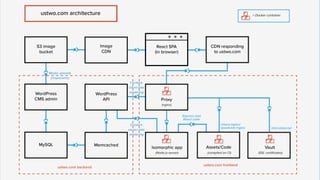 WordPress as a Headless CMS - Bronson Quick