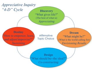 Discovery “ What gives life?” (The best of what is) Appreciating Dream “ What might be?” (What is the world calling for) Envisioning Results Design “ What should be--the ideal?” Co-constructing Destiny “ How to empower, learn, and adjust/improvise?” Sustaining Appreciative Inquiry  “ 4-D” Cycle Affirmative Topic Choice 