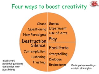 Four ways to boost creativity Silence Contemplation Listening Trusting Facilitate Storytelling Dialogue Brainstorm  Chaos Questioning New Paradigms Destruction Games Experiment Use of Arts Play In all styles powerful questions can unlock new possibilities Participative meetings contain all 4 styles.  