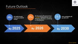 By 2026
Future Outlook
By 2025 By 2030
Of CAGR Growth
expected in AR/VR
market
68% 25%
Of all people will spend at least
1 hr/day in Metaverse for work,
Shopping, Education, socializing
or entertainment
Jobs worldwide will
use AR & VR
Source: Gartner
23.5
MN
 