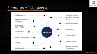 Elements of Metaverse
Source: Gartner
 