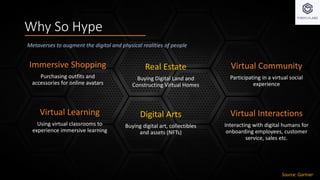 Why So Hype
Source: Gartner
Metaverses to augment the digital and physical realities of people
Virtual Community
Participating in a virtual social
experience
Immersive Shopping
Purchasing outfits and
accessories for online avatars
Real Estate
Buying Digital Land and
Constructing Virtual Homes
Virtual Interactions
Interacting with digital humans for
onboarding employees, customer
service, sales etc.
Virtual Learning
Using virtual classrooms to
experience immersive learning
Digital Arts
Buying digital art, collectibles
and assets (NFTs)
 