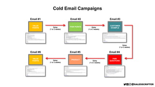 Cold Email Campaigns
Email #1 Email #2
Delay
(1 or 2 weeks)
Email #3
Delay
(1 or 2 weeks)
Email #4
Delay
(1 or 2 weeks)
Email #5
Delay
(1 or 2 weeks)
Email #6
Delay
(1 or 2 weeks)
VALUE
POINTS
PAIN POINTS
PAIN
QUESTIONS
CUSTOMER
EXAMPLE
PRODUCT
VALUE
POINTS
 