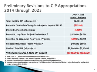 2014 – 2025
Project Budgets
Total Existing CIP (all projects) 1 $2,961M
Potential Deferrals of Long-Term Projects beyond 2025 2 ($653M)
Deleted Service Connections ($20M)
Potential Long-Term Project Evaluations 3 $3.5M to $4.5M
Potential Re-scoping of Near-Term Projects ($8M) to $62M
Proposed New Near –Term Projects 4 $40M to $60M
Revised Total CIP (all projects) $2,344M to $2,434M
Net Change to 2014-2025 CIP Budget ($546M) to ($637M)
7
1. Total CIP is $3.1 billion and includes expenditures beyond 2025.
2. Defers portion of Pipeline 6 and Second Crossover Pipeline beyond 2025.
3. Includes Camp Pendleton Desalination and Colorado River feasibility evaluations.
4. Includes system isolation valves and portion of P3/P4 Conversion Project south of delivery point. Estimate for total project
ranges between $200-$220M.
 