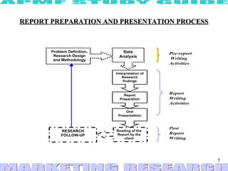 REPORT PREPARATION AND PRESENTATION PROCESS



       Problem Definition,      Data             Pre-report
        Research Design        Analysis
        and Methodology                          Writing
                                                 Activities

                             Interpretation of
                                 Research
                                 findings



                                 Report
                                                 Report
                               Preparation       Writing
                                                 Activities

                                  Oral
                              Presentattion


                                                 Post
            RESEARCH         Reading of the
            FOLLOW-UP        Report by the       Report
                                 client          Writing




                                                              5
 