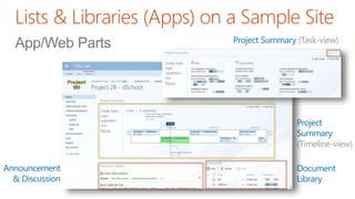 Document
Library
Announcement
& Discussion
Project
Summary
(Timeline-view)
Lists & Libraries (Apps) on a Sample Site
Project Summary (Task-view)
 