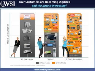 Your Customers are Becoming Digitized and the pace is increasing! 