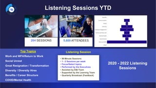 • 90-Minute Sessions
• 1 - 2 Sessions per week
• Focus/Select topics
• Performed by the Executives
• Assisted by D&I Team
• Supported by the Learning Team
• Quarterly Broadcast (Feedback)
Listening Session
2020 - 2022 Listening
Sessions
5,600 ATTENDEES
264 SESSIONS
Listening Sessions YTD
Top Topics
Work and WFH/Return to Work
Social Unrest
Great Resignation / Transformation
Diversity / Diversity Hires
Benefits / Career Structure
COVID/Mental Health
 