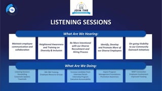 LISTENING SESSIONS
Aspire Program
Management Foundations
Promotion Awareness
Identify, Develop
and Promote More of
our Diverse Employees
Listening Sessions
Storytelling
Corporate Updates
Townhalls
Maintain employee
communication and
collaboration
Increase Candidate Pools
Interview Panels
Internship Program
Executive Accountability
Be More Intentional
with our Diverse
Recruitment and
Hiring Process
IML D&I Training
Employee Resource Groups
Heightened Awareness
and Training on
Diversity & Inclusion
WWT Connection
Employee Involvement
Improved Tracking
On-going Visibility
to our Community
Outreach Initiatives
What Are We Hearing:
What Are We Doing:
 