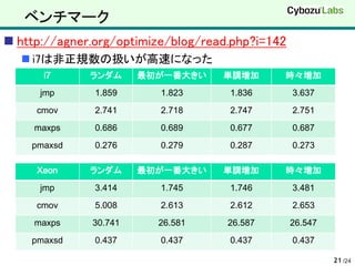 ベンチマーク
 http://agner.org/optimize/blog/read.php?i=142
   i7は非正規数の扱いが高速になった
      i7      ランダム     最初が一番大きい     単調増加      時々増加
      jmp      1.859      1.823      1.836        3.637
     cmov      2.741      2.718      2.747        2.751
     maxps     0.686      0.689      0.677        0.687
    pmaxsd     0.276      0.279      0.287        0.273

     Xeon     ランダム     最初が一番大きい     単調増加      時々増加
      jmp      3.414      1.745      1.746        3.481
     cmov      5.008      2.613      2.612        2.653
     maxps    30.741     26.581      26.587       26.547
    pmaxsd     0.437      0.437      0.437        0.437

                                                           21 /24
 