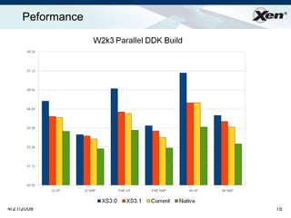 ®
Peformance
4/21/2008 15
 