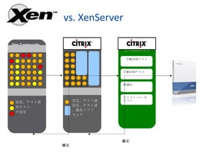 vs. XenServer

                 Citrix                                                  品質保証 (QA) と
Xen Community
                                                                         エンタープライズ
                                                                          レベルのテスト

                                                                          手動回帰テスト



                                                                         自動回帰テスト



                                                                         最適化



                                                                         アルファ / ベータ
                       安定、テスト済                                           テスト
 安定、テスト済
                       安定、テスト済
 未テスト
                       、独自ソフト
 不安定
                       ウェア




                                                                         修正
                修正


                                                                                       4
                     © 2008 Citrix Systems, Inc. — All rights reserved
 