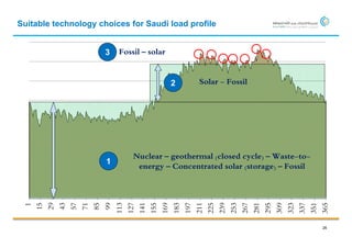 Suitable technology choices for Saudi load profile


                                   3     Fossil – solar


                                                                  2                Solar - Fossil




                                               Nuclear – geothermal (closed cycle) – Waste-to-
                                   1
                                                energy – Concentrated solar (storage) – Fossil
 1
     15
          29
               43
                    57
                         71
                              85
                                   99
                                        113
                                              127
                                                    141
                                                          155
                                                                169
                                                                      183
                                                                            197
                                                                                  211
                                                                                        225
                                                                                              239
                                                                                                    253
                                                                                                          267
                                                                                                                281
                                                                                                                      295
                                                                                                                            309
                                                                                                                                  323
                                                                                                                                        337
                                                                                                                                              351
                                                                                                                                                    365
                                                                                                                                                    26
 