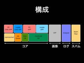 構成

  PC         mobile          PC          mobile
CMS APP     CMS APP          APP          APP
                                                                   Spam
                                                  STF   Analyzer
                                                                   Filter
              Job     Main         Clustered
memcached
             Queue    DB              DB




                      コア                          画像    ログ スパム
 