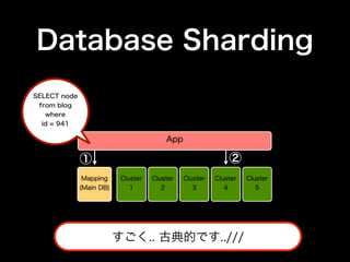 Database Sharding
SELECT node
 from blog
   where
  id = 941

                                         App

              ①                                              ②
               Mapping     Cluster   Cluster   Cluster   Cluster   Cluster
              (Main DB)       1         2         3         4         5




                          すごく.. 古典的です..///
 